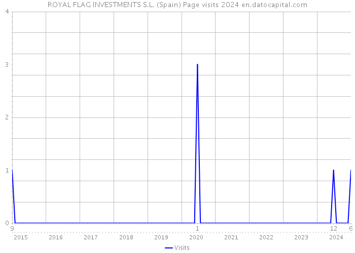 ROYAL FLAG INVESTMENTS S.L. (Spain) Page visits 2024 