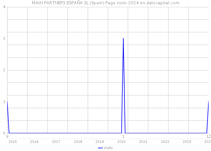 MAIN PARTNERS ESPAÑA SL (Spain) Page visits 2024 