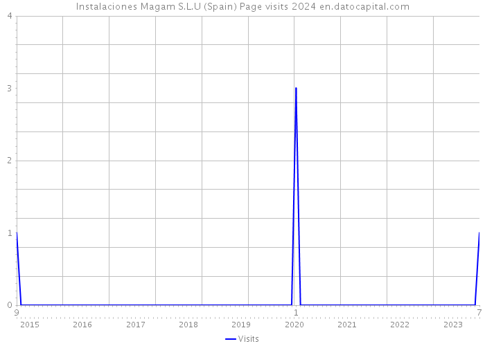 Instalaciones Magam S.L.U (Spain) Page visits 2024 