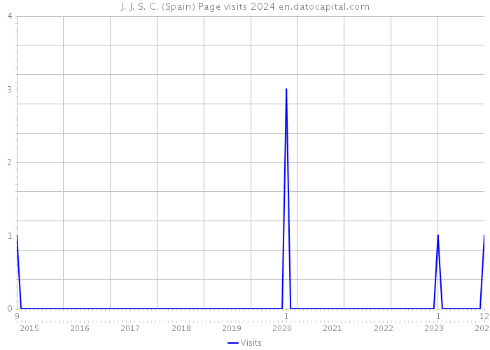 J. J. S. C. (Spain) Page visits 2024 