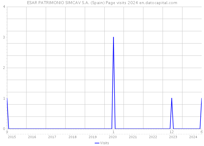 ESAR PATRIMONIO SIMCAV S.A. (Spain) Page visits 2024 