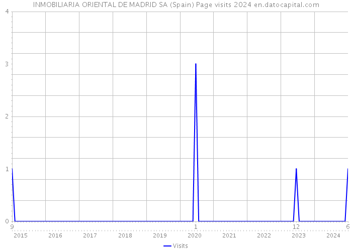 INMOBILIARIA ORIENTAL DE MADRID SA (Spain) Page visits 2024 