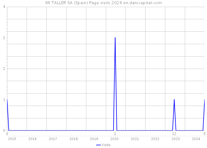 MI TALLER SA (Spain) Page visits 2024 