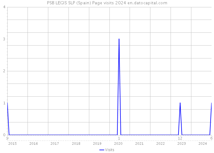 PSB LEGIS SLP (Spain) Page visits 2024 