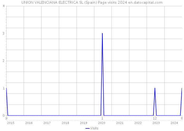 UNION VALENCIANA ELECTRICA SL (Spain) Page visits 2024 