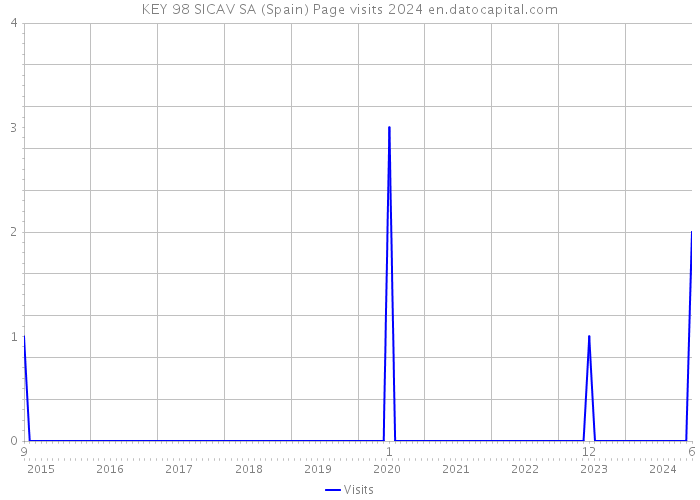 KEY 98 SICAV SA (Spain) Page visits 2024 