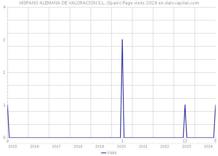 HISPANO ALEMANA DE VALORACION S.L. (Spain) Page visits 2024 