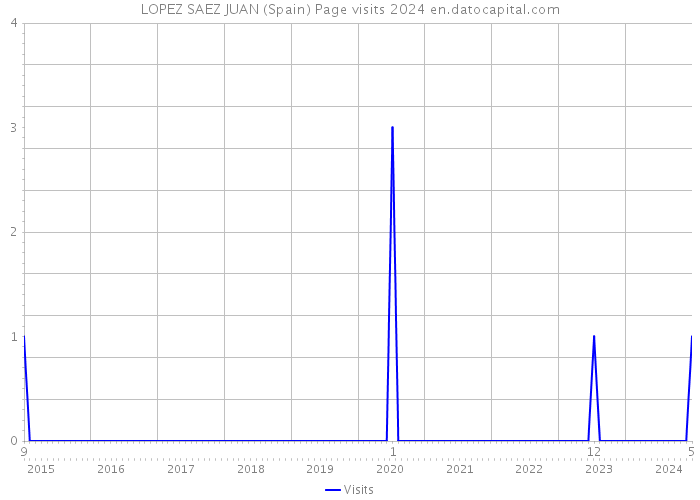 LOPEZ SAEZ JUAN (Spain) Page visits 2024 