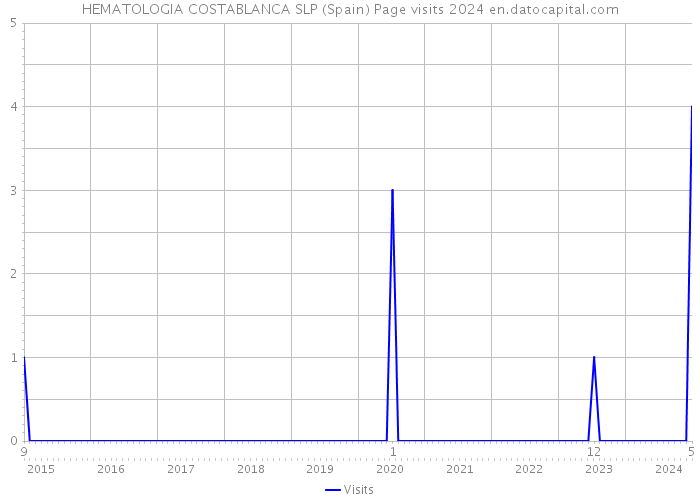 HEMATOLOGIA COSTABLANCA SLP (Spain) Page visits 2024 