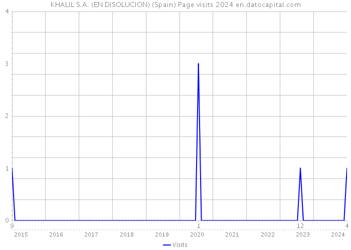 KHALIL S.A. (EN DISOLUCION) (Spain) Page visits 2024 