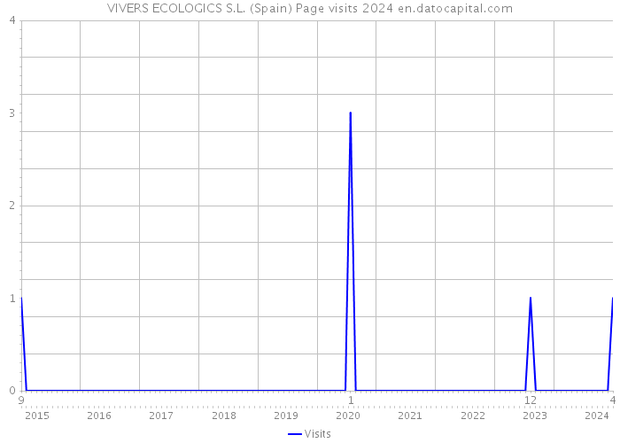 VIVERS ECOLOGICS S.L. (Spain) Page visits 2024 