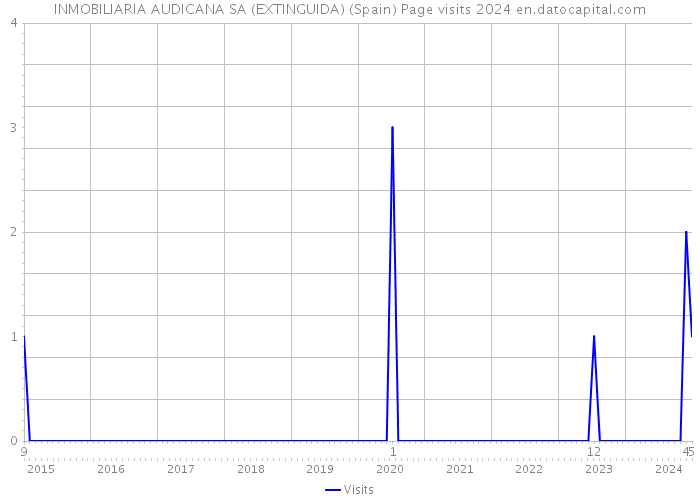 INMOBILIARIA AUDICANA SA (EXTINGUIDA) (Spain) Page visits 2024 
