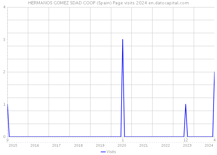 HERMANOS GOMEZ SDAD COOP (Spain) Page visits 2024 