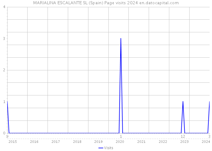 MARIALINA ESCALANTE SL (Spain) Page visits 2024 