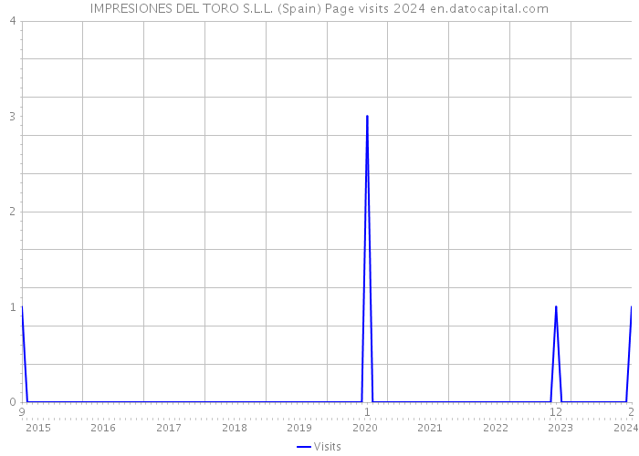 IMPRESIONES DEL TORO S.L.L. (Spain) Page visits 2024 