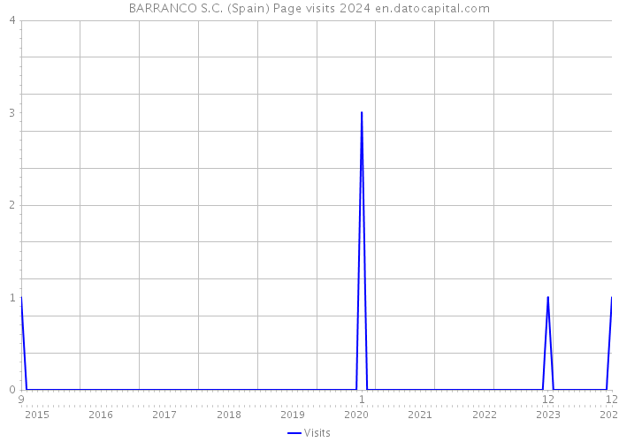 BARRANCO S.C. (Spain) Page visits 2024 