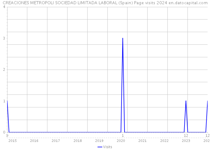 CREACIONES METROPOLI SOCIEDAD LIMITADA LABORAL (Spain) Page visits 2024 