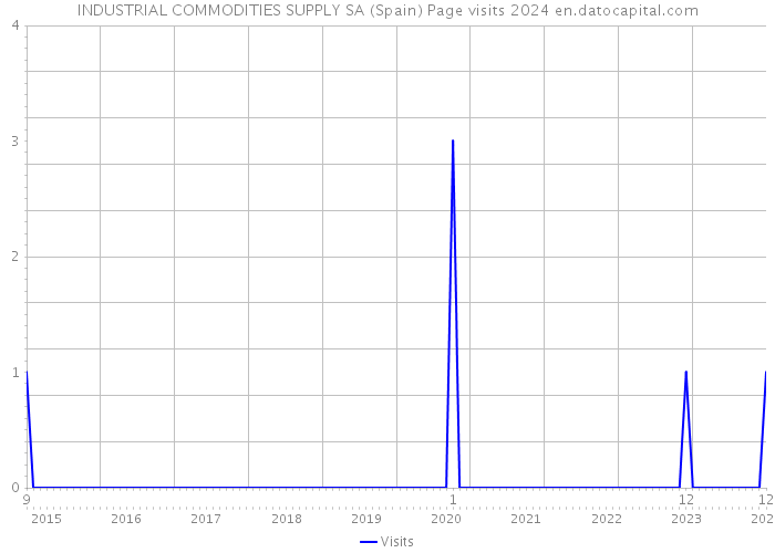 INDUSTRIAL COMMODITIES SUPPLY SA (Spain) Page visits 2024 