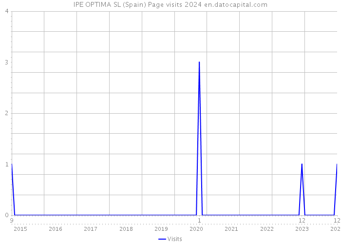 IPE OPTIMA SL (Spain) Page visits 2024 