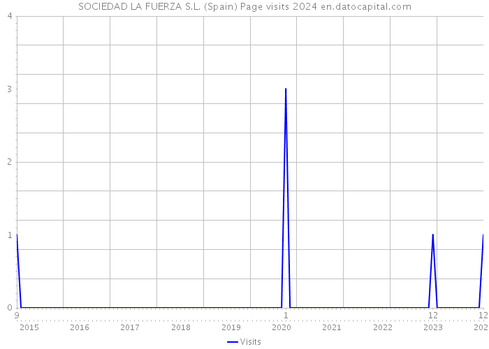 SOCIEDAD LA FUERZA S.L. (Spain) Page visits 2024 