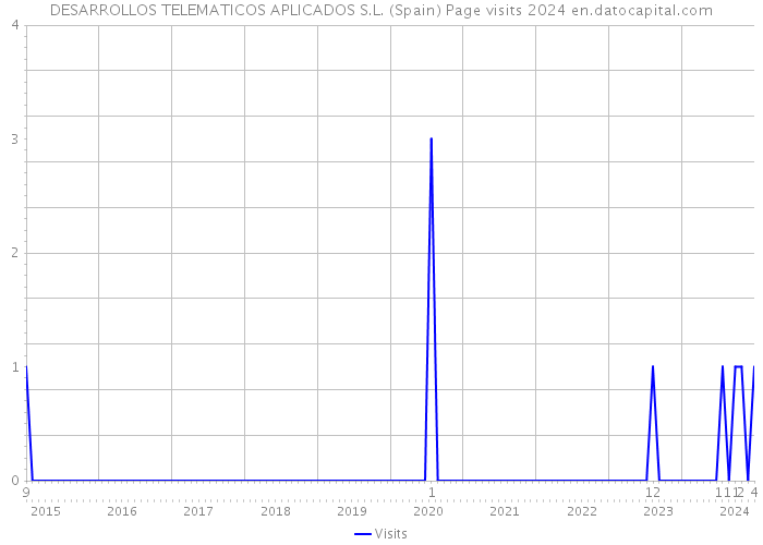DESARROLLOS TELEMATICOS APLICADOS S.L. (Spain) Page visits 2024 