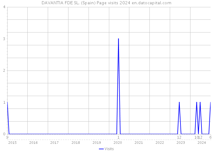 DAVANTIA FDE SL. (Spain) Page visits 2024 