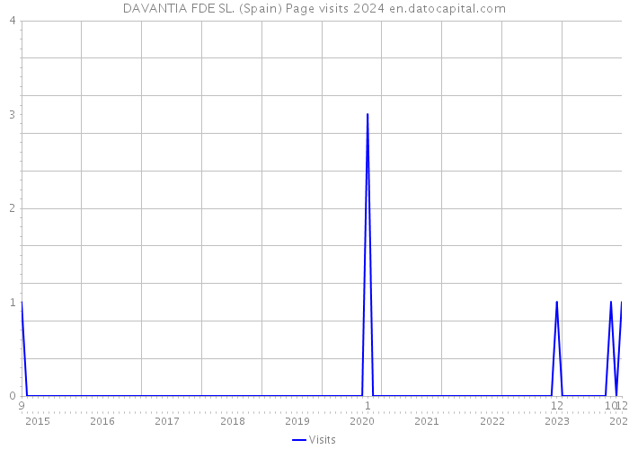 DAVANTIA FDE SL. (Spain) Page visits 2024 