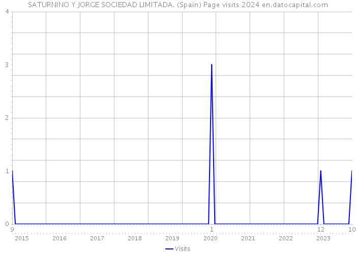 SATURNINO Y JORGE SOCIEDAD LIMITADA. (Spain) Page visits 2024 