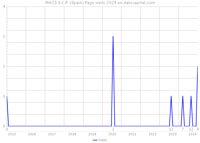 MACS S.C.P. (Spain) Page visits 2024 