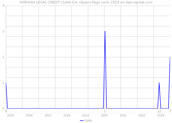 HISPANIA LEGAL CREDIT CLAIN S.A. (Spain) Page visits 2024 