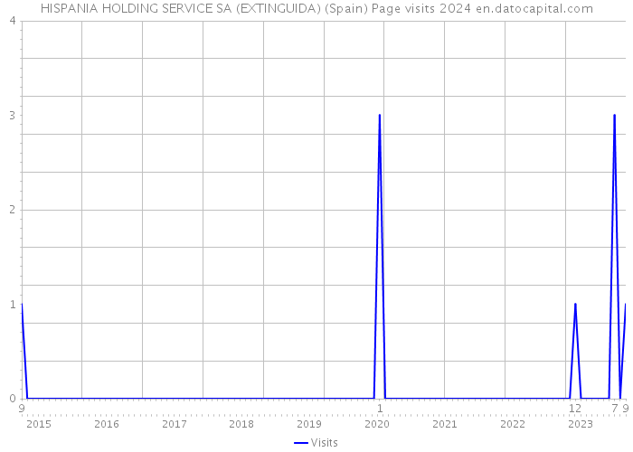 HISPANIA HOLDING SERVICE SA (EXTINGUIDA) (Spain) Page visits 2024 