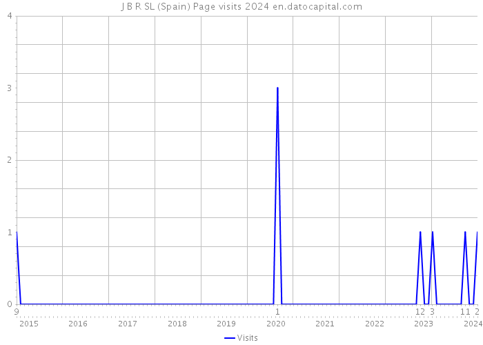 J B R SL (Spain) Page visits 2024 
