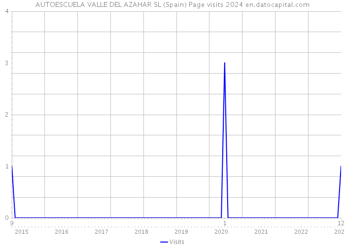 AUTOESCUELA VALLE DEL AZAHAR SL (Spain) Page visits 2024 