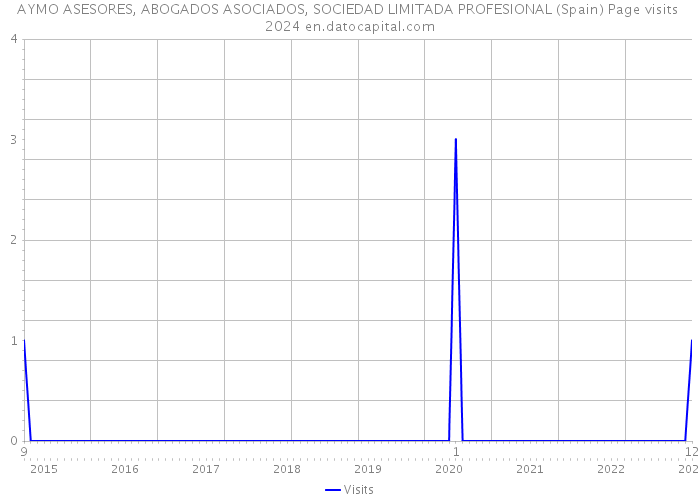 AYMO ASESORES, ABOGADOS ASOCIADOS, SOCIEDAD LIMITADA PROFESIONAL (Spain) Page visits 2024 