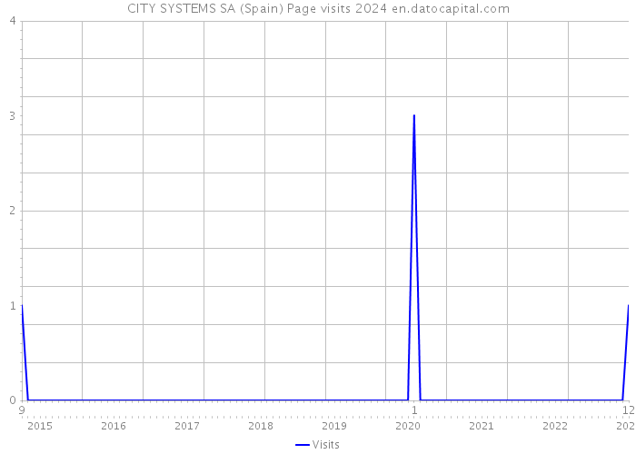 CITY SYSTEMS SA (Spain) Page visits 2024 