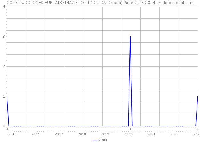 CONSTRUCCIONES HURTADO DIAZ SL (EXTINGUIDA) (Spain) Page visits 2024 