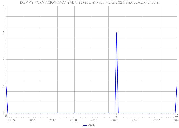 DUMMY FORMACION AVANZADA SL (Spain) Page visits 2024 