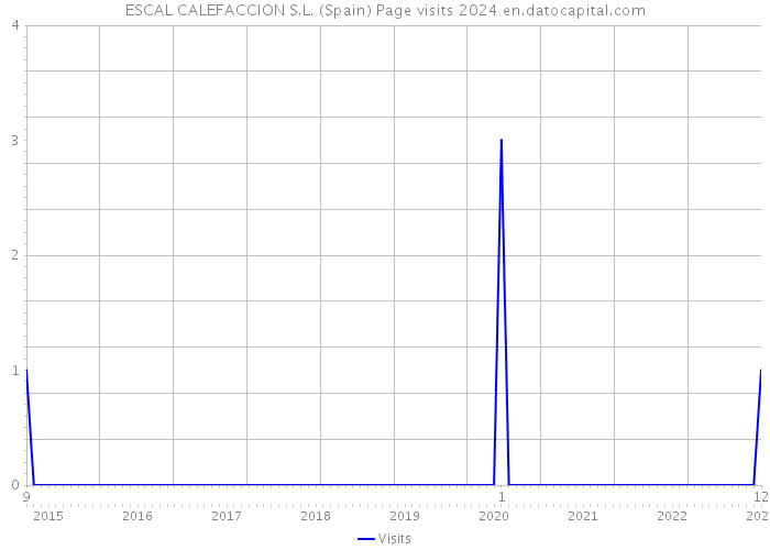 ESCAL CALEFACCION S.L. (Spain) Page visits 2024 