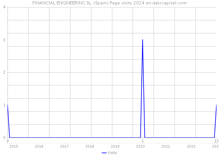 FINANCIAL ENGINEERING SL. (Spain) Page visits 2024 