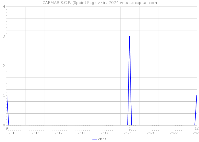 GARMAR S.C.P. (Spain) Page visits 2024 
