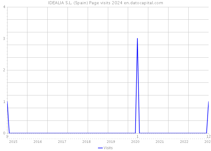 IDEALIA S.L. (Spain) Page visits 2024 