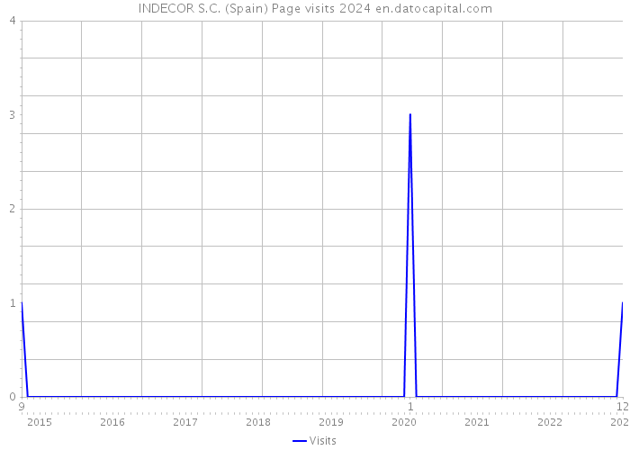 INDECOR S.C. (Spain) Page visits 2024 