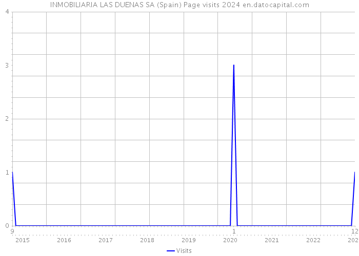 INMOBILIARIA LAS DUENAS SA (Spain) Page visits 2024 