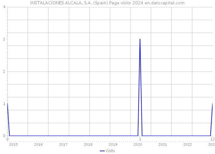 INSTALACIONES ALCALA, S.A. (Spain) Page visits 2024 