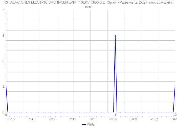 INSTALACIONES ELECTRICIDAD INGENIERIA Y SERVICIOS S.L. (Spain) Page visits 2024 