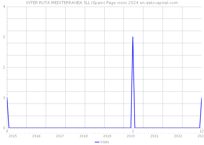 INTER RUTA MEDITERRANEA SLL (Spain) Page visits 2024 