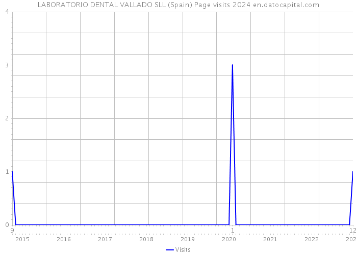 LABORATORIO DENTAL VALLADO SLL (Spain) Page visits 2024 