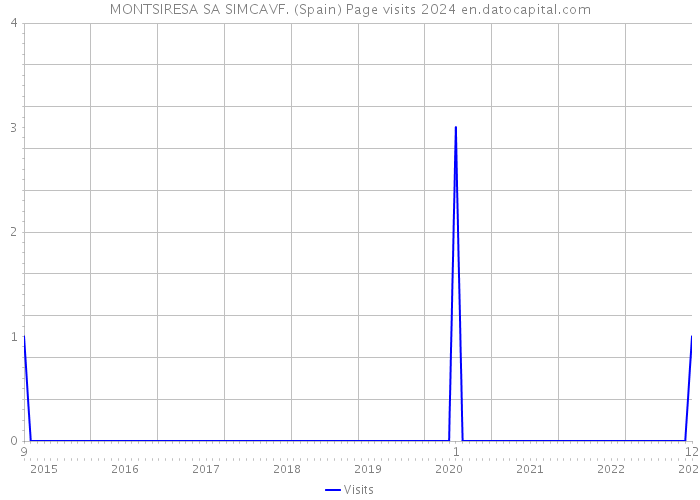 MONTSIRESA SA SIMCAVF. (Spain) Page visits 2024 