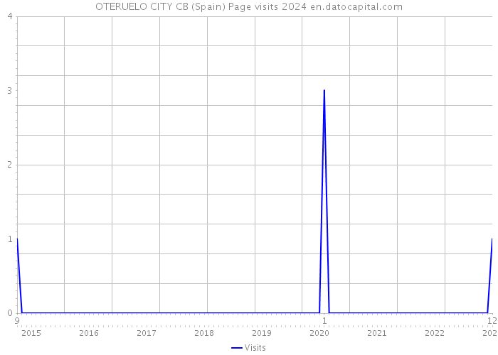 OTERUELO CITY CB (Spain) Page visits 2024 