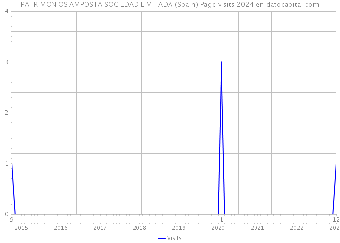 PATRIMONIOS AMPOSTA SOCIEDAD LIMITADA (Spain) Page visits 2024 